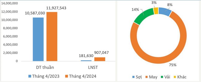 Dệt may Thành Công (TCM): Đã nhận 83% đơn hàng cho quý III, báo lãi 4 tháng đạt hơn 3,4 triệu USD- Ảnh 1.