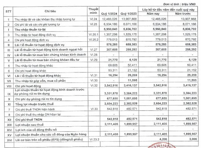 Sacombank báo lãi quý I đạt hơn 2.600 tỷ đồng, tỷ lệ nợ xấu duy trì ở mức 2,27%- Ảnh 1.