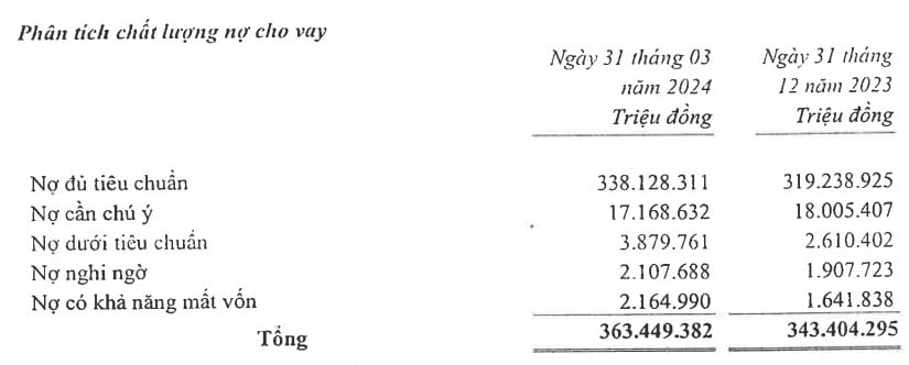 Tăng mạnh dự phòng rủi ro tín dụng, HDBank vẫn báo lãi tăng 47% lên hơn 4.000 tỷ đồng- Ảnh 2. Tăng mạnh dự phòng rủi ro tín dụng, HDBank vẫn báo lãi tăng 47% lên hơn 4.000 tỷ đồng- Ảnh 2.