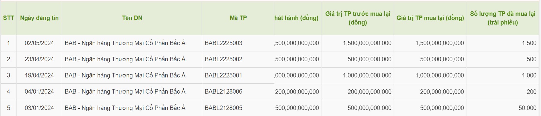 Bac A Bank chuẩn bị phát hành 2.000 tỷ đồng trái phiếu đợt 1/2024- Ảnh 3. Bac A Bank chuẩn bị phát hành 2.000 tỷ đồng trái phiếu đợt 1/2024- Ảnh 3.