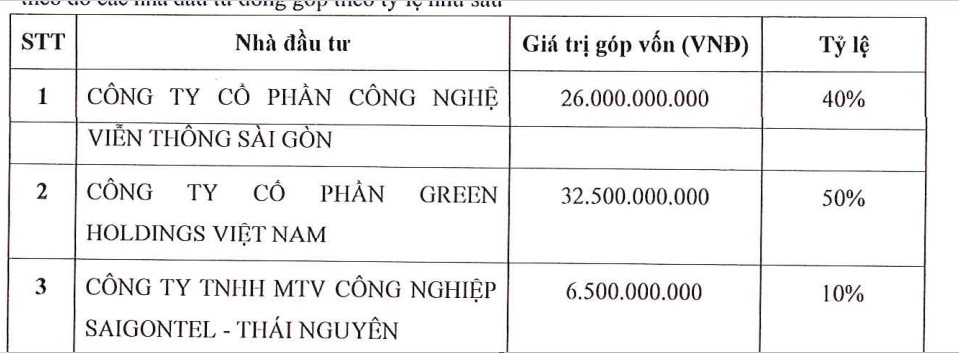 Saigontel (SGT) góp 65 tỷ vào công ty liên kết đầu tư dự án Công viên nghĩa trang- Ảnh 1. Saigontel (SGT) góp 65 tỷ vào công ty liên kết đầu tư dự án Công viên nghĩa trang- Ảnh 1.