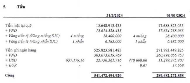 Đường Quảng Ngãi (QNS) báo lãi quý I tăng 68%, trữ cả vàng miếng SJC- Ảnh 2.