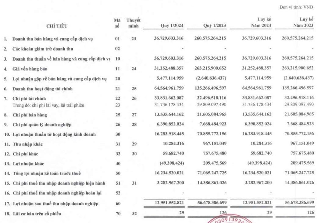 Khó khăn trong thị trường bất động sản, Khải Hoàn Land (KHG) báo lãi giảm hơn 77%- Ảnh 2. Khó khăn trong thị trường bất động sản, Khải Hoàn Land (KHG) báo lãi giảm hơn 77%- Ảnh 2.