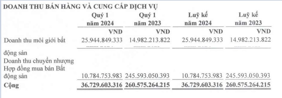 Khó khăn trong thị trường bất động sản, Khải Hoàn Land (KHG) báo lãi giảm hơn 77%- Ảnh 1. Khó khăn trong thị trường bất động sản, Khải Hoàn Land (KHG) báo lãi giảm hơn 77%- Ảnh 1.