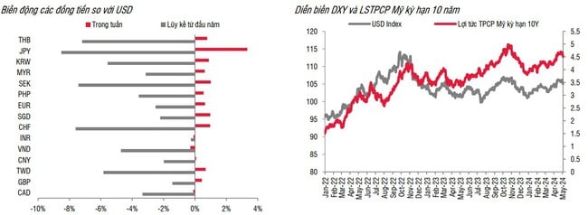 SSI Research: Tỷ giá USD/VND và giá vàng biến động trái ngược với thế giới- Ảnh 2.