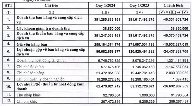 Lãi quý I giảm mạnh, Hoá chất Cơ bản Miền Nam (CSV) vẫn muốn thưởng cổ phiếu tỷ lệ "khủng"- Ảnh 1.