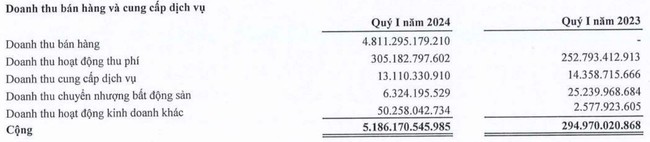 "Ông trùm BOT" Tasco (HUT): báo lãi quý I đột biến, tăng hơn 35 lần- Ảnh 1.