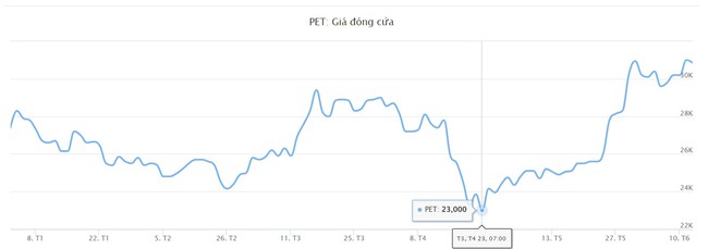 Trước thềm Đại hội lần 2, cổ đông lớn Petrosetco (PET) rời ghế sau 2 tháng nắm giữ- Ảnh 1.