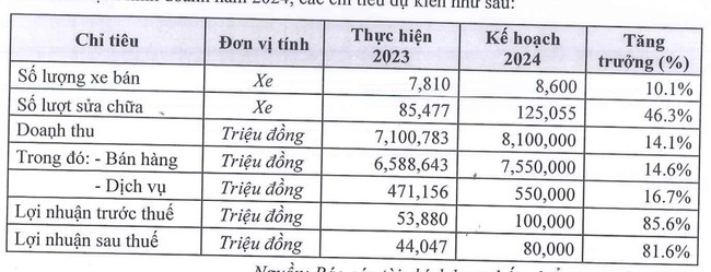 City Auto (CTF) dự trình sẽ bán được 8.600 xe, lãi dự kiến tăng gần gấp đôi- Ảnh 1.