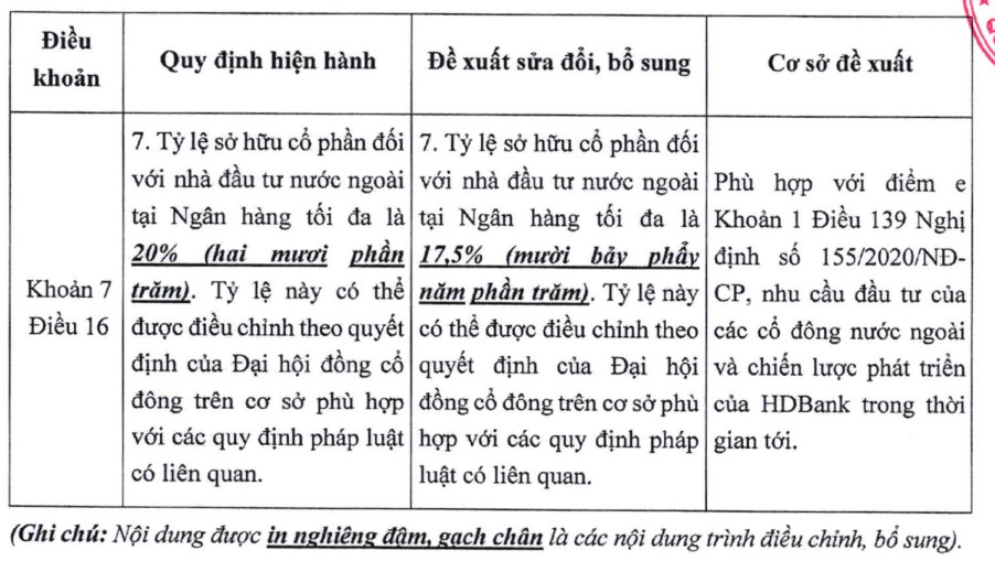 HDBank muốn giảm tỷ lệ room ngoại về còn 17,5%- Ảnh 1. HDBank muốn giảm tỷ lệ room ngoại về còn 17,5%- Ảnh 1.