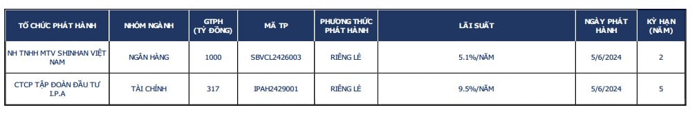 Gánh nặng trái phiếu đến hạn ngành Ngân hàng đang vơi dần- Ảnh 1.