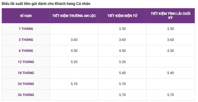 TPBank tiếp tục điều chỉnh tăng lãi suất tiết kiệm lần thứ 2 trong tháng 6- Ảnh 1.