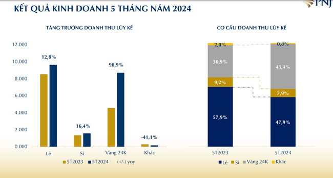 PNJ thực hiện 50% kế hoạch lợi nhuận năm, cổ phiếu kỳ vọng đạt 109.500 đồng- Ảnh 2.