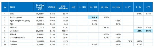 FiinRatings: Lãi suất tiết kiệm tăng là chất xúc tác cho trái phiếu doanh nghiệp kỳ hạn dài- Ảnh 4.