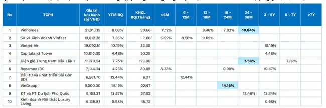 FiinRatings: Lãi suất tiết kiệm tăng là chất xúc tác cho trái phiếu doanh nghiệp kỳ hạn dài- Ảnh 5.