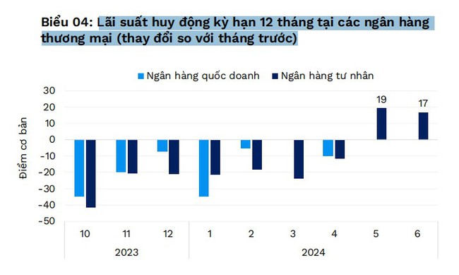 FiinRatings: Lãi suất tiết kiệm tăng là chất xúc tác cho trái phiếu doanh nghiệp kỳ hạn dài- Ảnh 1.