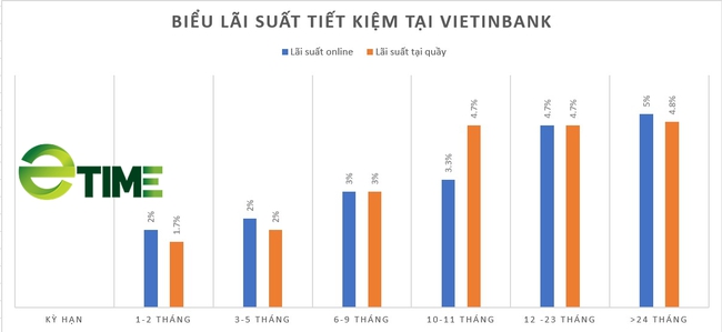 VietinBank điều chỉnh tăng lãi suất tiết kiệm trong tháng 6- Ảnh 1.