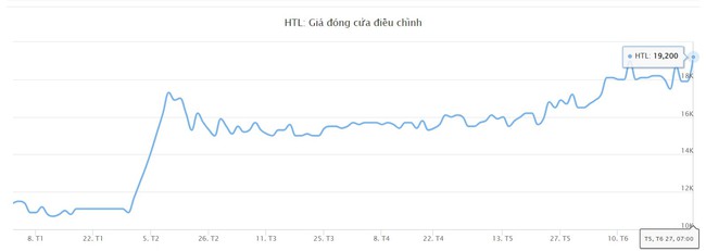 Mã cổ phiếu Ô tô Trường Long "nhuộm tím" sau tin chốt ngày trả cổ tức đợt 2/2023- Ảnh 1.