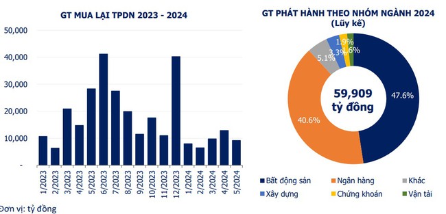 Thị trường trái phiếu doanh nghiệp ấm dần                - Ảnh 1.