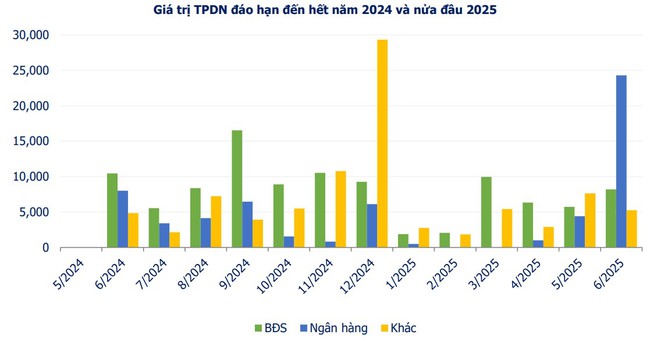 Thị trường trái phiếu doanh nghiệp ấm dần                - Ảnh 2.