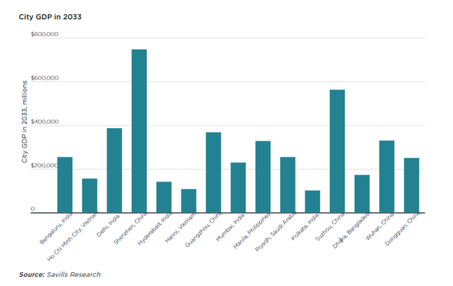 Savills: Việt Nam có 2 thành phố lọt Top 15 thành phố tăng trưởng nhanh nhất toàn cầu- Ảnh 2.