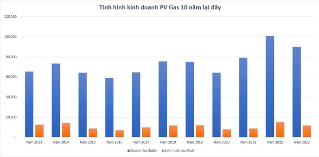 'Ông lớn' ngành khí đốt sẽ chi gần 13.800 tỷ đồng trả cổ tức- Ảnh 2.