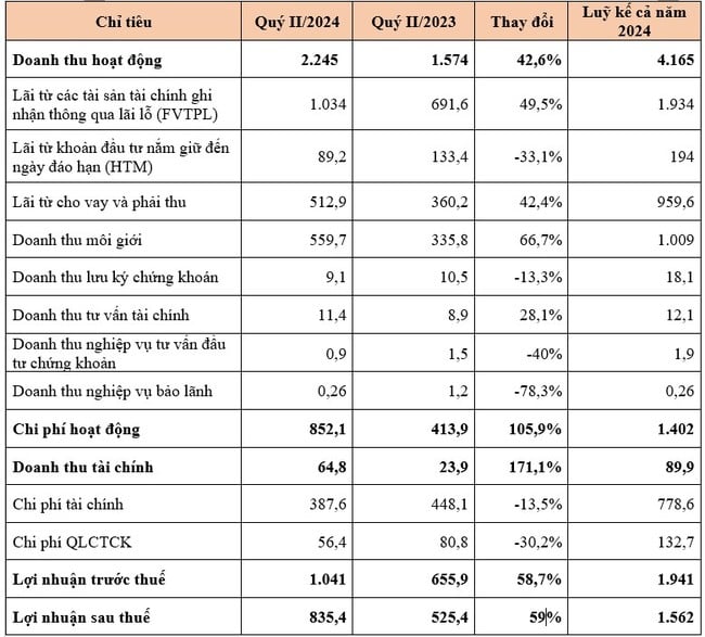 KQKD quý II/2024: Chứng khoán SSI báo lãi quý cao thứ 2 lịch sử, tăng 59%- Ảnh 2.