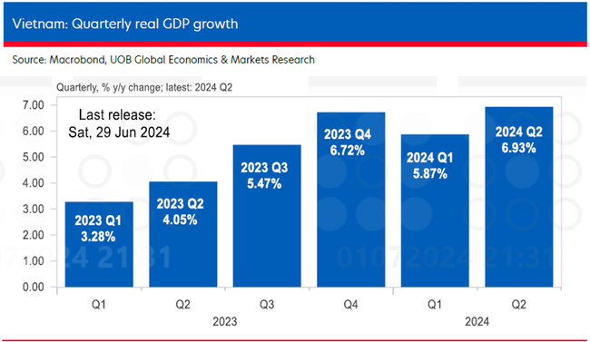 Bất ngờ với kết quả tăng trưởng kinh tế Quý 2/2024 của Việt Nam- Ảnh 1.