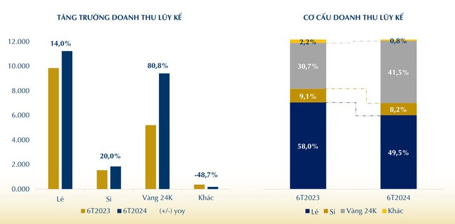 Lãi 6 tháng tăng 7,4%, mỗi ngày PNJ "bỏ túi" hơn 6,4 tỷ đồng lợi nhuận- Ảnh 2.