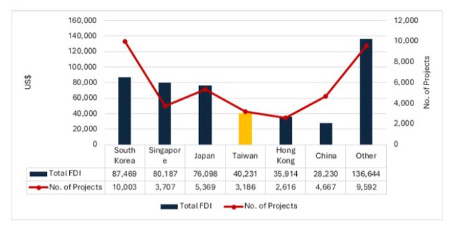 Savills: Bức tranh đầu tư của Đài Loan vào Việt Nam trong 6 tháng đầu năm mang nhiều gam màu tươi sáng- Ảnh 1.