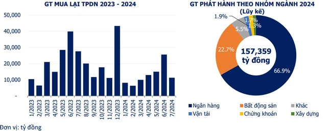 Ngân hàng dẫn đầu trong phát hành trái phiếu doanh nghiệp mới- Ảnh 2.