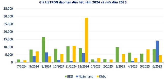 Ngân hàng dẫn đầu trong phát hành trái phiếu doanh nghiệp mới- Ảnh 3.