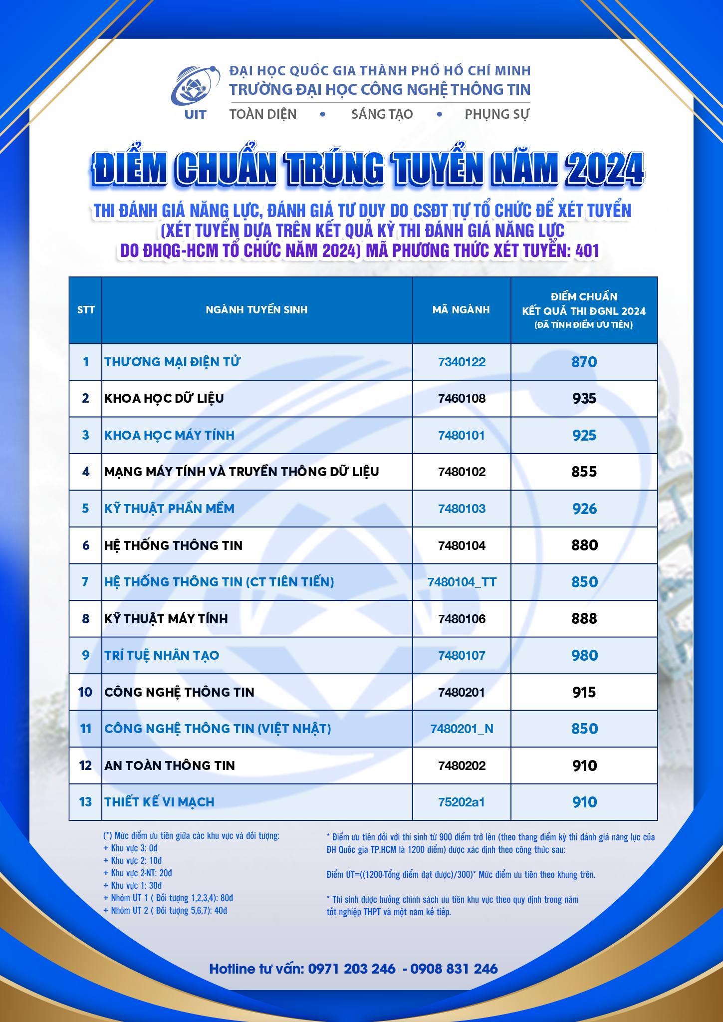 Thêm bốn trường thuộc Đại học thuộc Đại học Quốc gia Hồ Chí Minh công bố điểm chuẩn xét tuyển sớm- Ảnh 6.