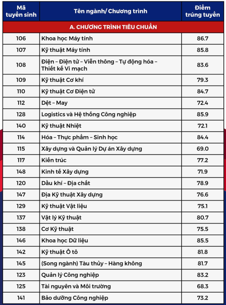Thêm bốn trường thuộc Đại học thuộc Đại học Quốc gia Hồ Chí Minh công bố điểm chuẩn xét tuyển sớm- Ảnh 2.