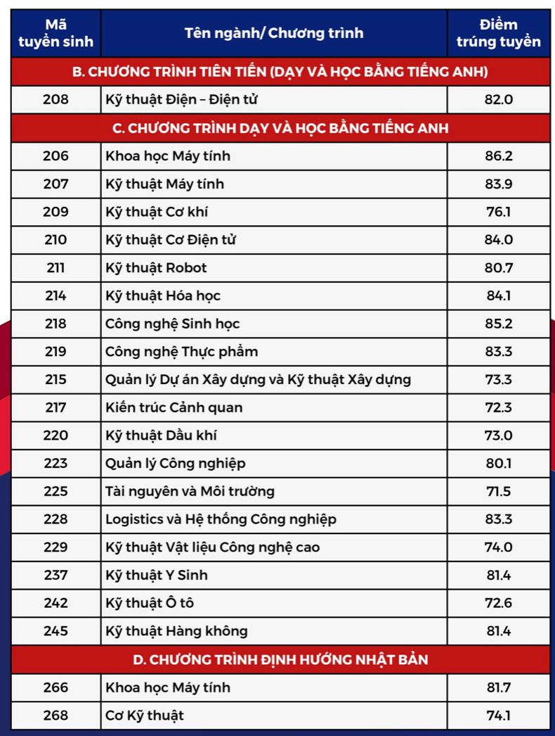 Thêm bốn trường thuộc Đại học thuộc Đại học Quốc gia Hồ Chí Minh công bố điểm chuẩn xét tuyển sớm- Ảnh 3.