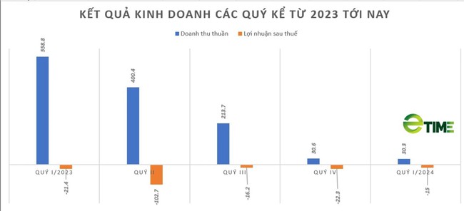 Cổ phiếu DAG của Nhựa Đông Á tiếp tục nhận "án phạt" từ HoSE- Ảnh 2.