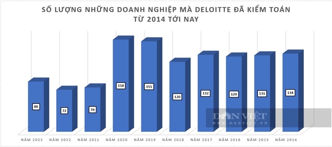 Dính hình phạt liên quan đến đại án Vạn Thịnh Phát, doanh nghiệp nào đang sử dụng dịch vụ của Deloitte?- Ảnh 1.