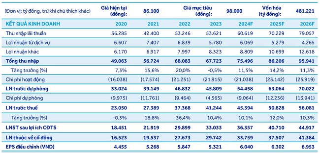 ACBS "đoán" Vietcombank chuẩn bị bán 6,5% vốn cho nhà đầu tư nước ngoài với giá khoảng 100.000 đồng/cổ phiếu- Ảnh 3.