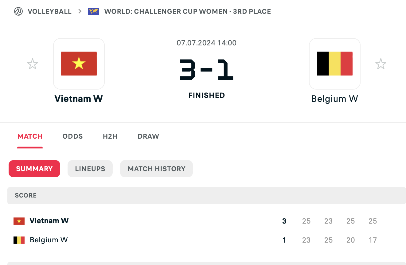 Kết quả bóng chuyền Nữ Việt Nam vs Nữ Bỉ (tranh hạng 3 FIVB Challengers Cup 2024)- Ảnh 2.