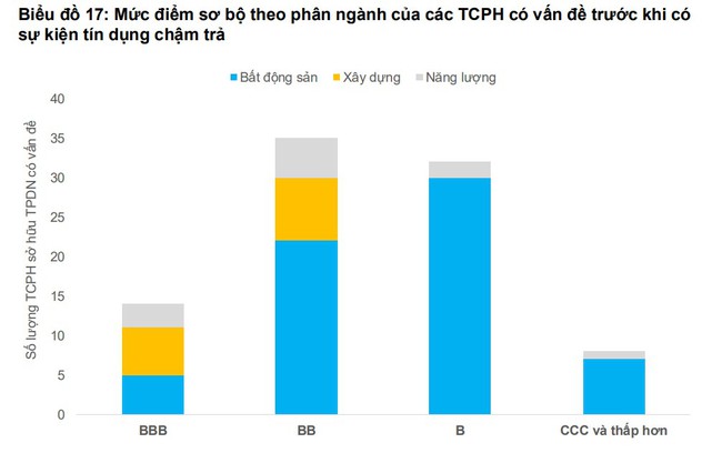 Có tới 145.000 tỷ đồng trái phiếu doanh nghiệp "có vấn đề" trong 5 tháng đầu năm 2024- Ảnh 3.