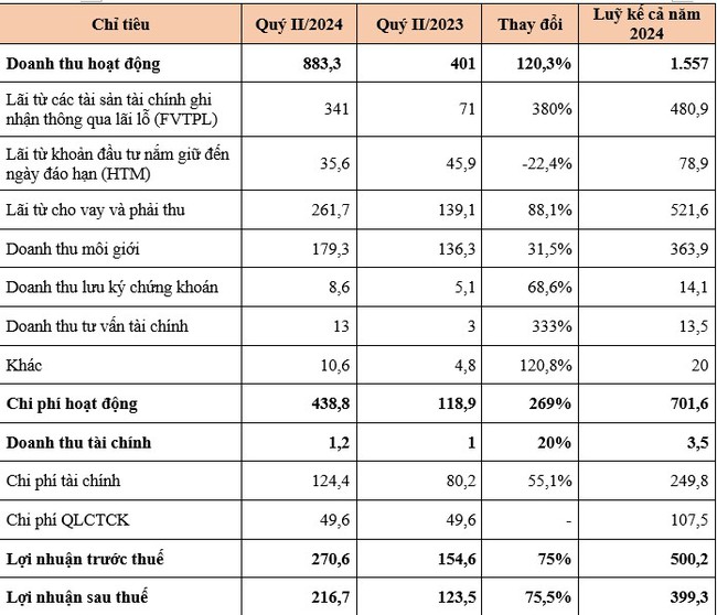 KQKD quý II/2024: "Mở bát" ngành Chứng khoán, MBS báo lãi cao kỷ lục- Ảnh 2.