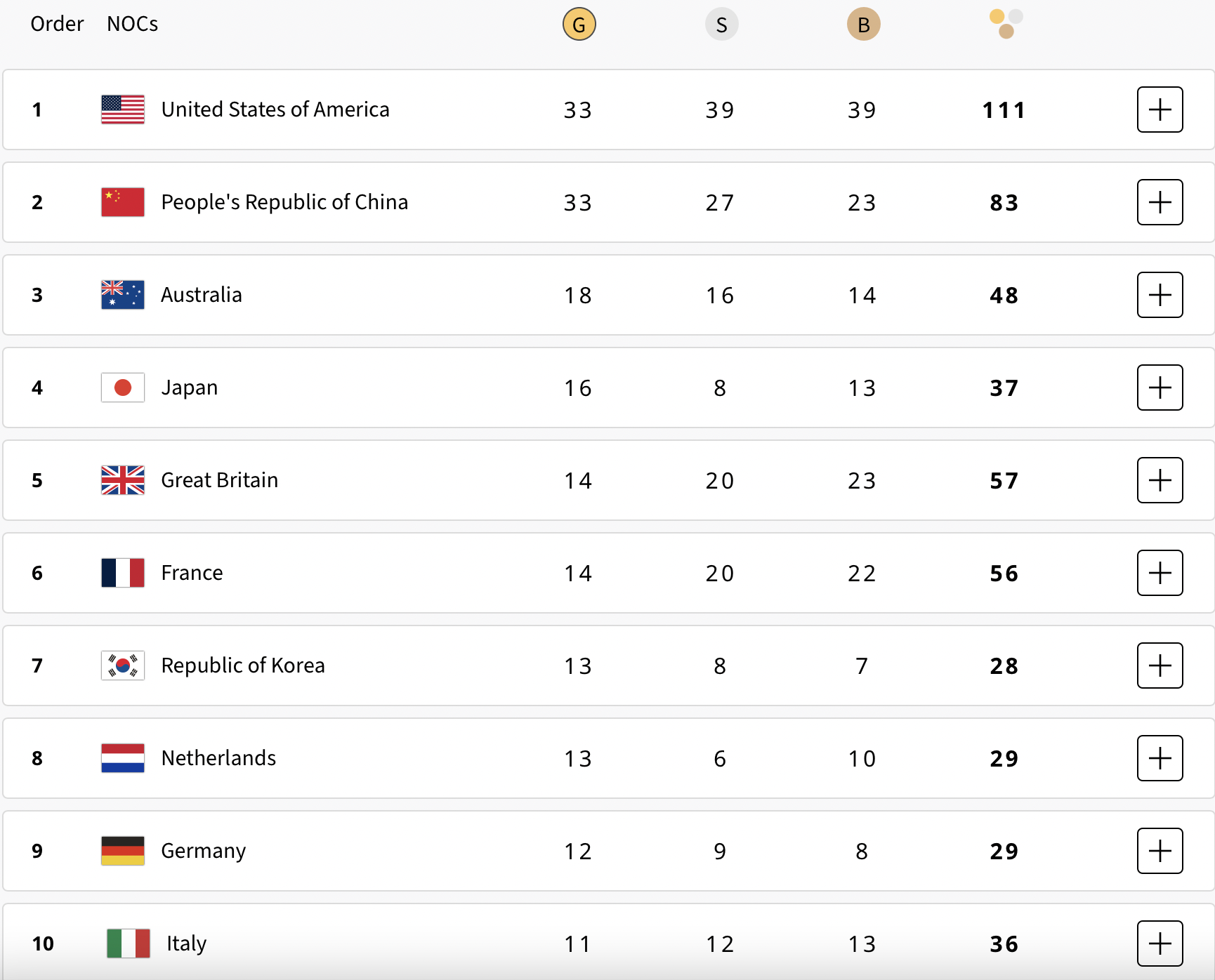 Bảng tổng sắp huy chương Olympic 2024 hôm nay (ngày 10/8): Mỹ vượt Trung Quốc - Ảnh 1.