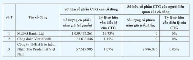 Lộ diện 1 ông lớn ngành bảo hiểm "ôm" hơn 5.000 tỷ đồng cổ phiếu 3 ngân hàng - Ảnh 1.