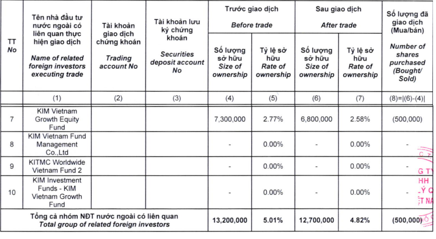 Nhóm Quỹ KIM Việt Nam rời "ghế" cổ đông lớn tại Thép Nam Kim (NKG) - Ảnh 1.
