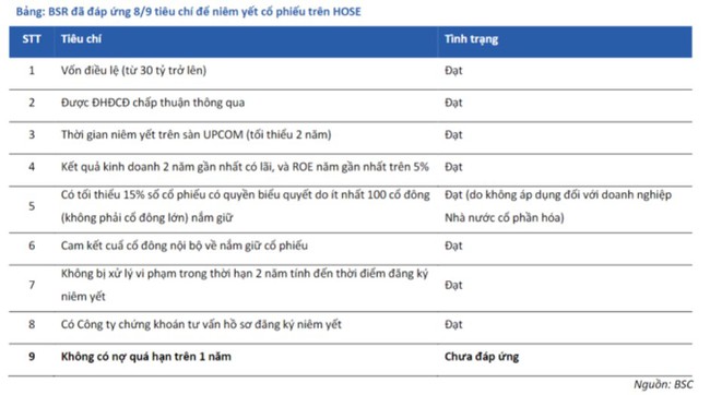 Lọc hoá dầu Bình Sơn (BSR) chốt danh sách cổ đông để chuyển lên sàn HoSE trong năm nay - Ảnh 2.