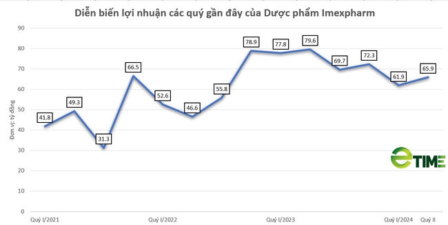 Thị giá đạt đỉnh, Dược phẩm Imexpharm (IMP) chuẩn bị phát - Ảnh 3.