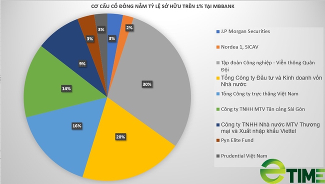 Lộ diện thêm 2 cổ đông mới sở hữu trên 1% vốn tại MBBank - Ảnh 2.