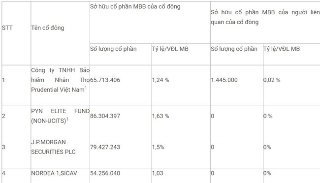 Lộ diện thêm 2 cổ đông mới sở hữu trên 1% vốn tại MBBank - Ảnh 1.