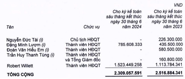 Thế giới Di động (MWG) ghi nhận quý II bùng nổ, Bách hoá xanh lãi đậm- Ảnh 3.