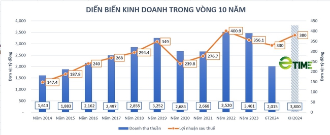 "Vua bút bi" Thiên Long (TLG) chốt ngày chi hơn 78 tỷ đồng trả cổ tức đợt 2/2023- Ảnh 1.